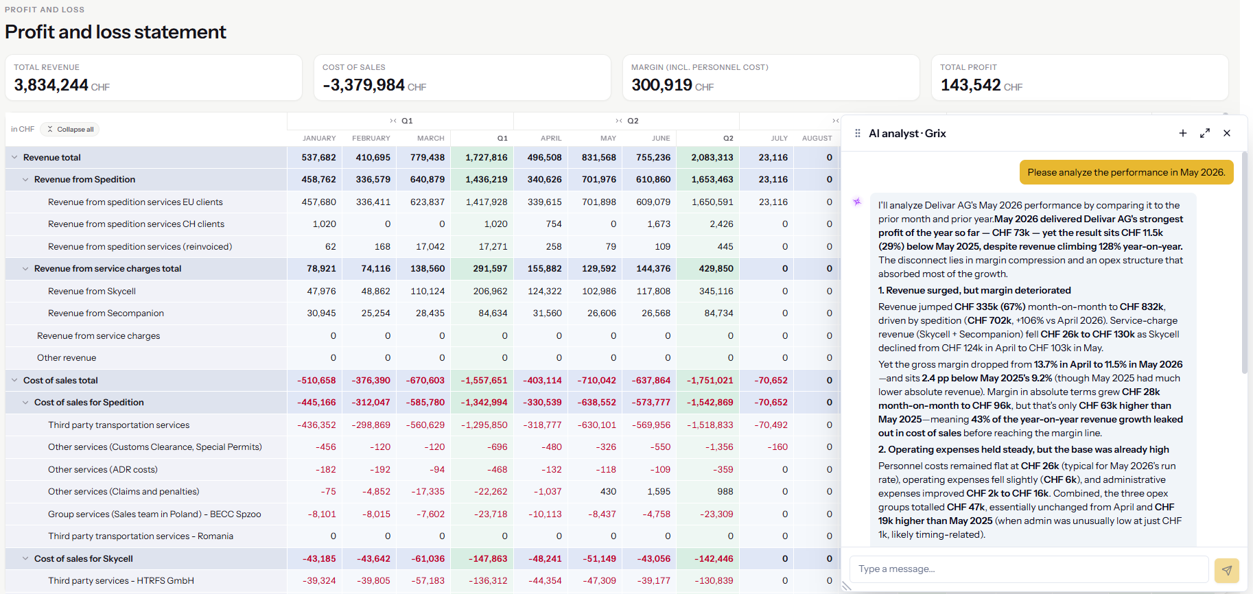 Grinex Portal — Profit and loss statement with the AI analyst panel open